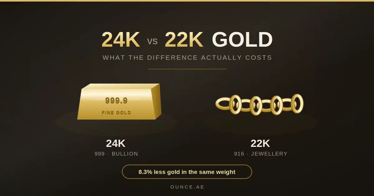 Gold bar stamped 999 beside a 22K gold chain, comparing 24K and 22K purity