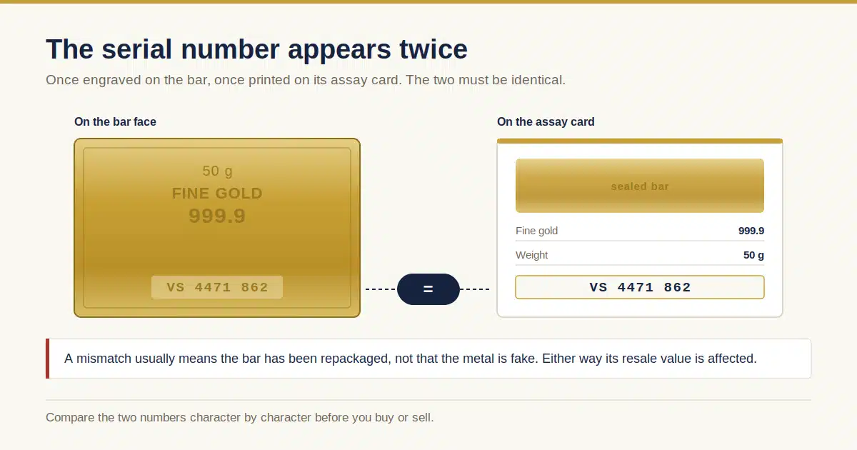 How to Check Gold Bar Serial Number