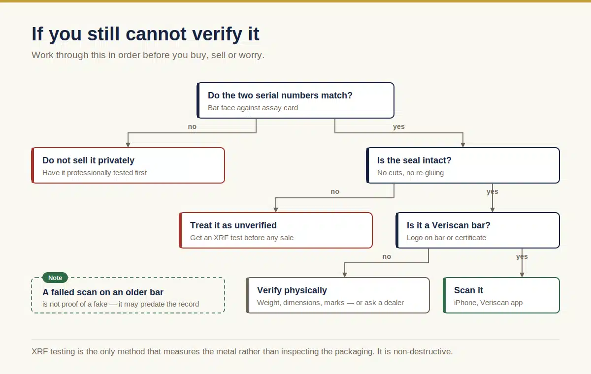 Flowchart for verifying a gold bar, branching on whether the serial numbers match, whether the seal is intact and whether the bar carries a Veriscan logo