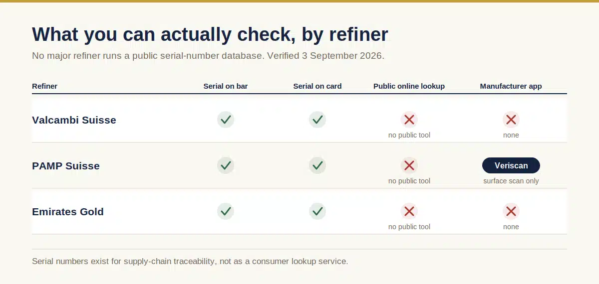 Comparison table showing Valcambi, PAMP and Emirates Gold all have serial numbers but no public online lookup tool