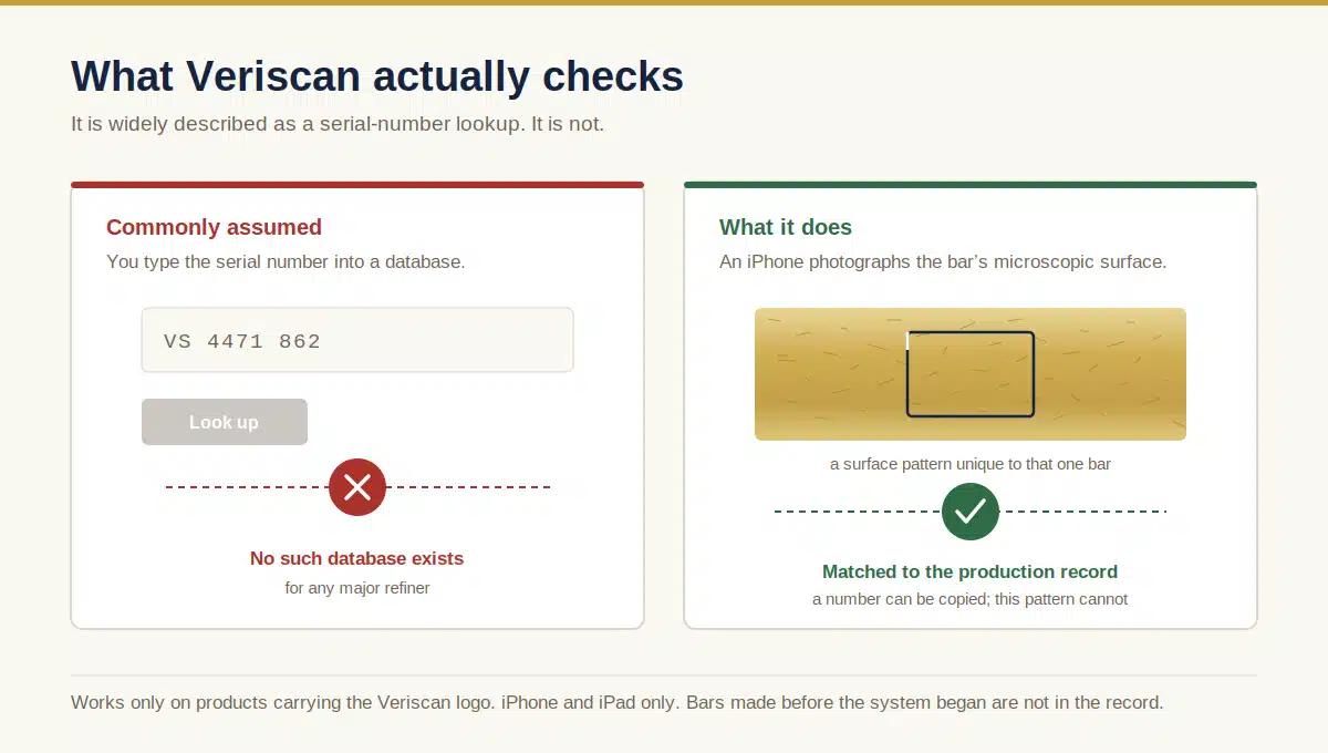 Diagram contrasting the assumption that Veriscan looks up a serial number with what it does: scanning the bar's microscopic surface