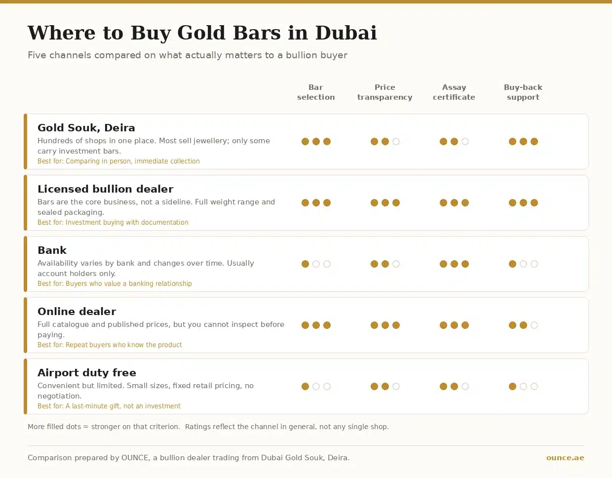 Comparison of five ways to buy gold bars in Dubai — Gold Souk, licensed bullion dealer, bank, online dealer and airport duty free — rated on bar selection, price transparency, assay certificate and buy-back support